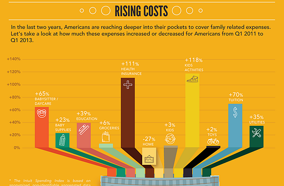 blog.mint.com | Family Matters: The Most and Least Expensive Cities to Run a Household in America
